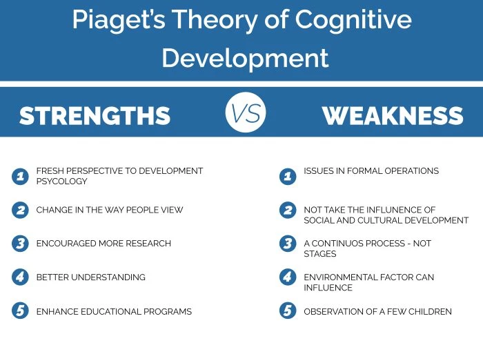 PIAGET'S THEORY OF COGNITIVE DEVELOPMENT