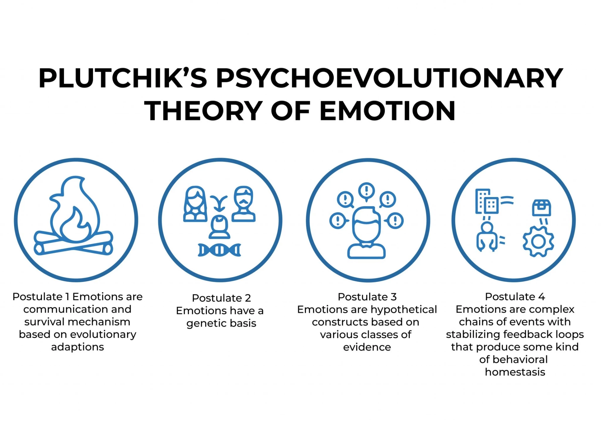 PLUTCHIK'S PSYCHOEVOLUTIONARY THEORY OF EMOTION