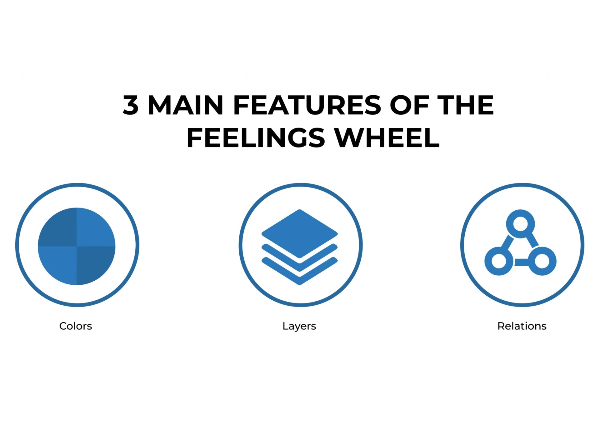 3 MAIN FEATURES OF THE FEELINGS WHEEL