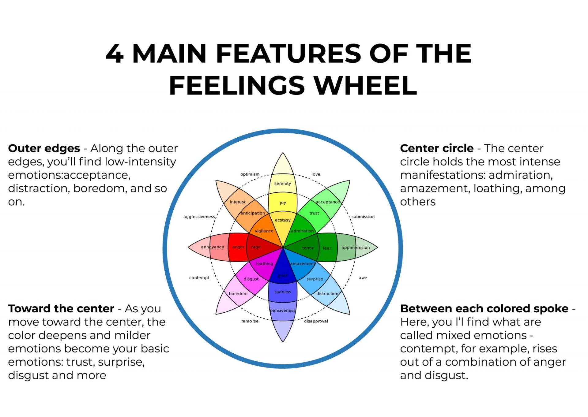 4 MAIN FEATURES OF THE FEELINGS WHEEL