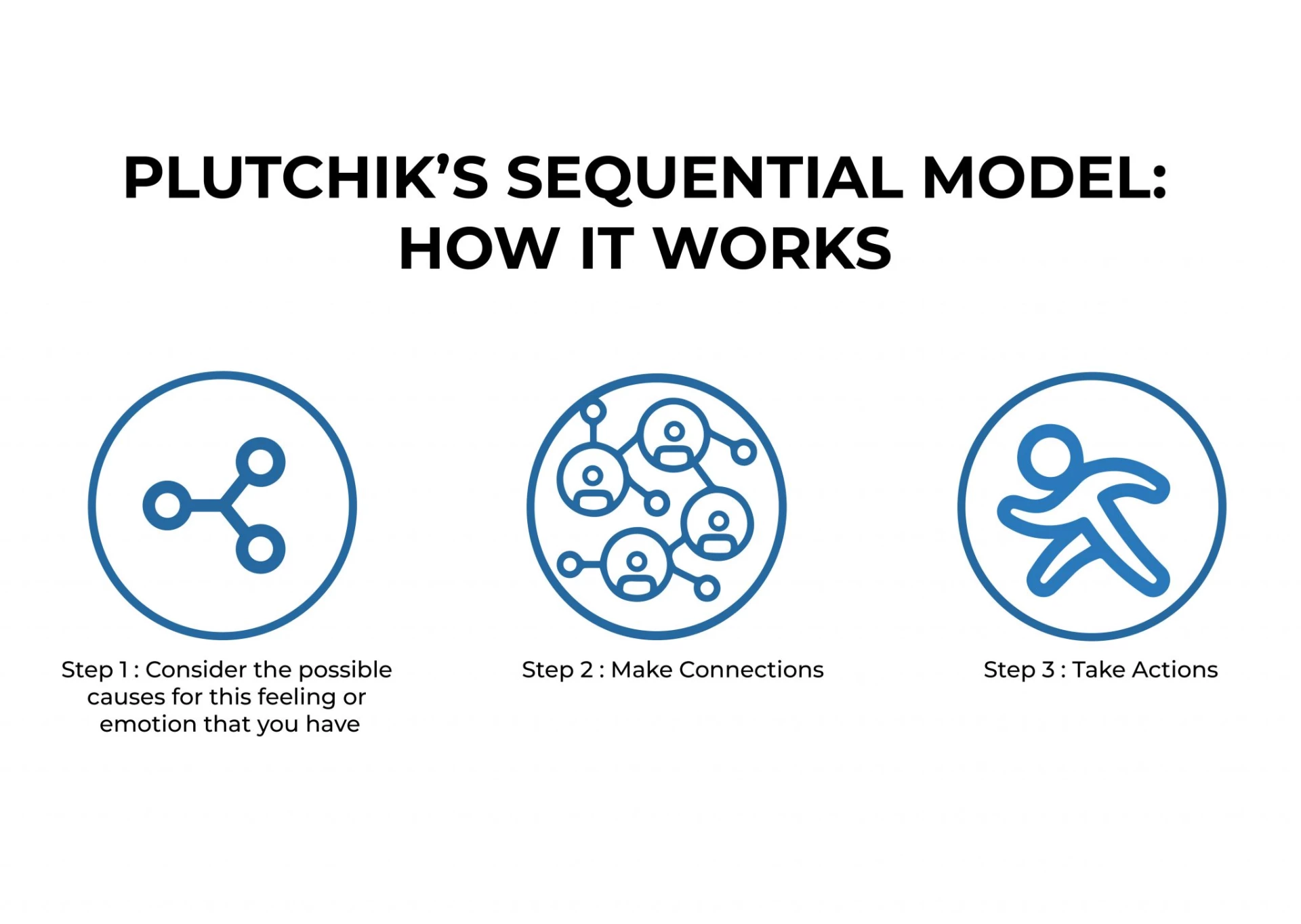 PLUTCHIK'S SEQUENTIAL MODEL: HOW IT WORKS