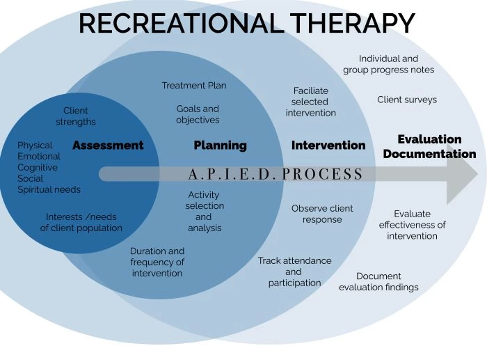 RECREATIONAL THERAPY