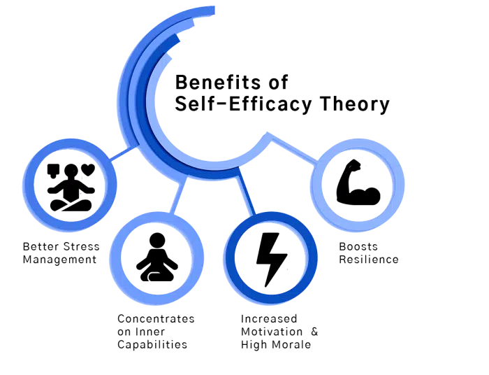 Understanding The Self Efficacy Theory 2 - Coach Foundation