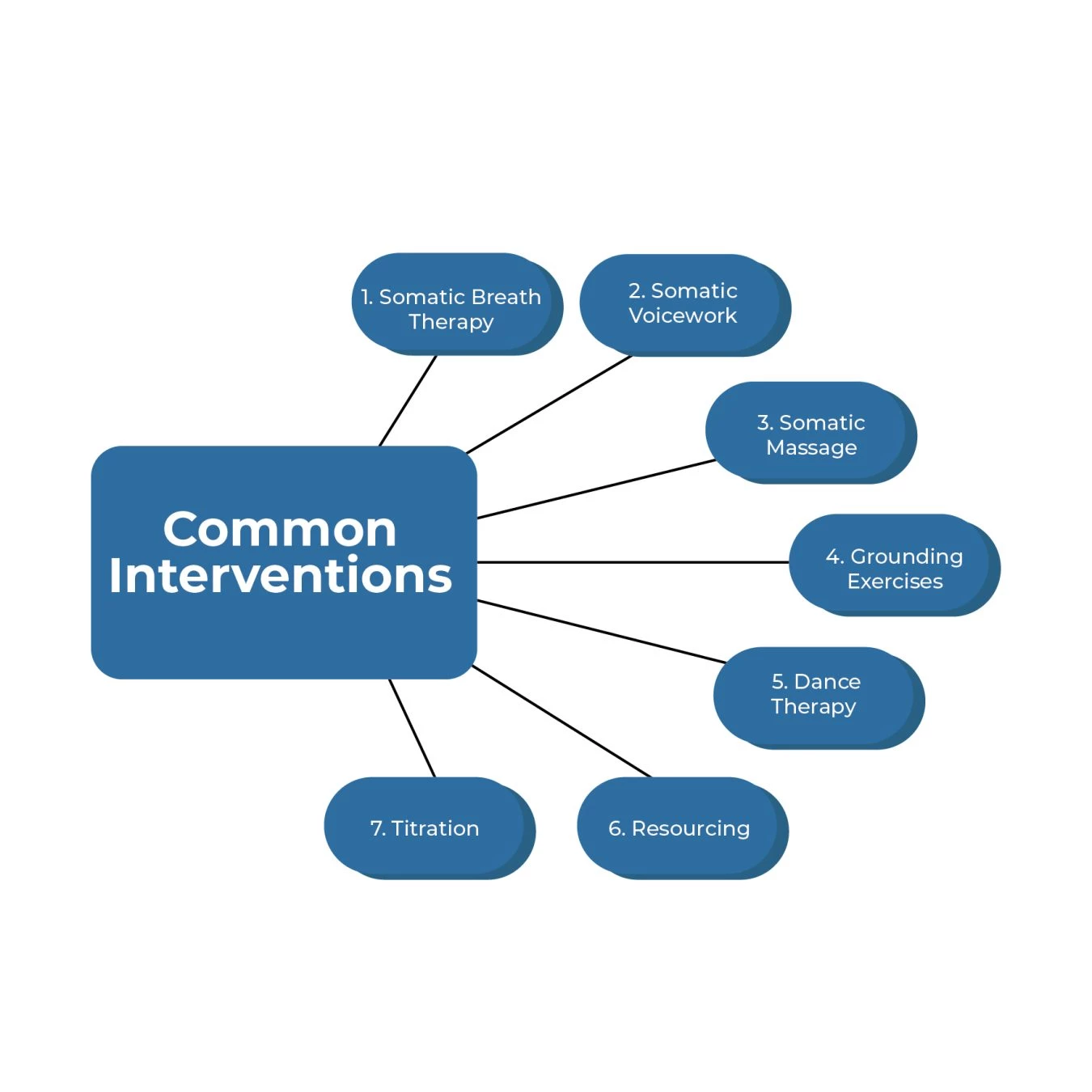COMMON INTERVENTIONS
