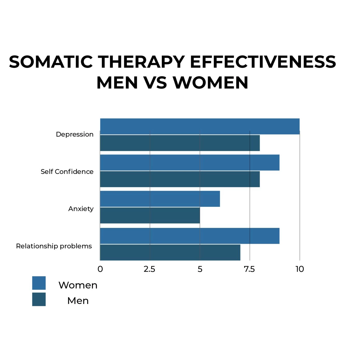 SOMATIC THERAPY EFFECTIVENESS MEN VS WOMEN
