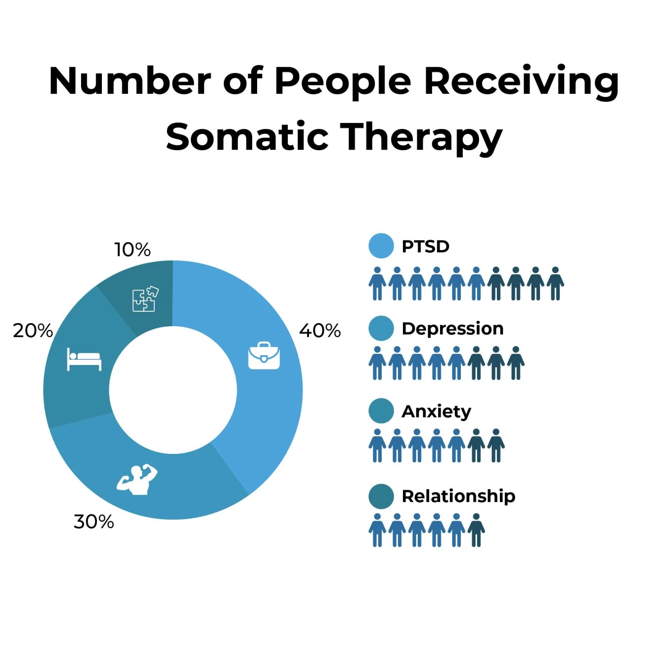 NUMBER OF PEOPLE RECEIVING SOMATIC THERAPY