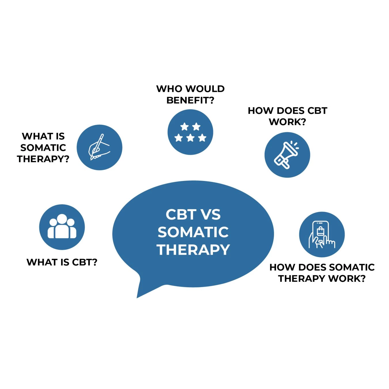 CBT VS SOMATIC THERAPY