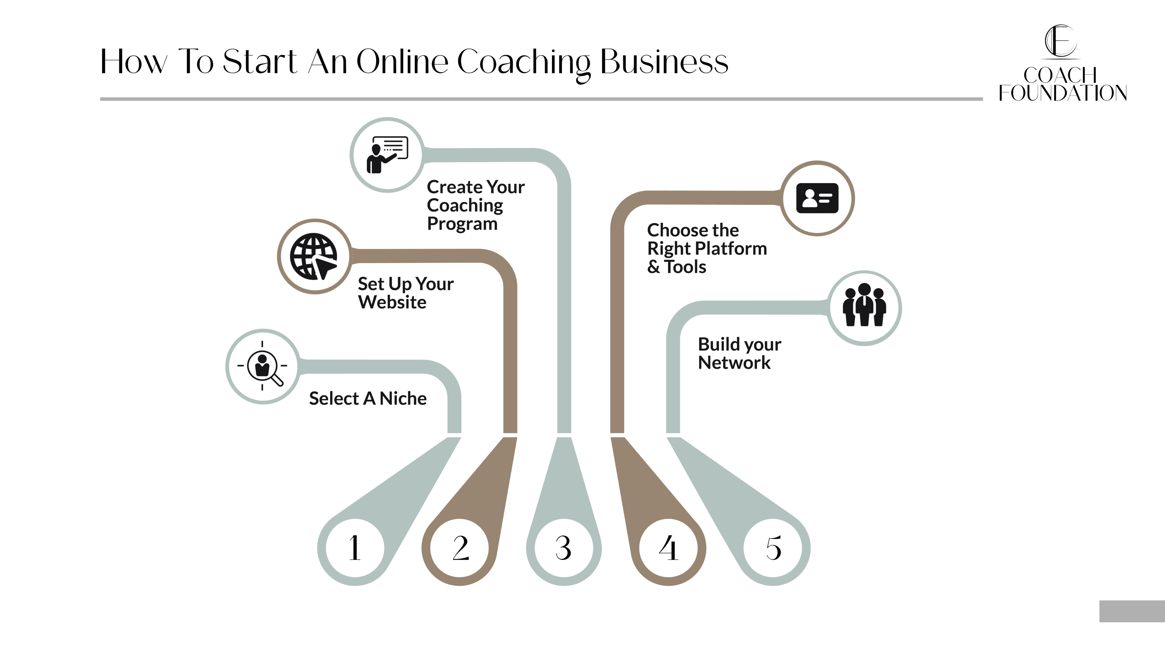 How to start a coaching business from scratch (that makes money fast)? - Coach Foundation