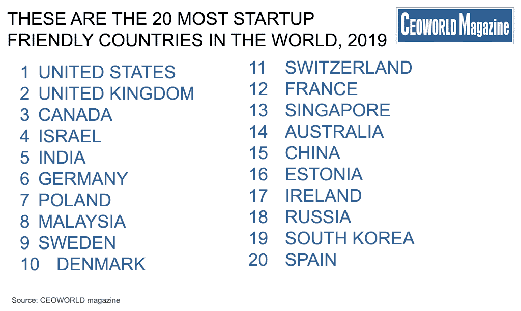 Most Startup Friendly Countries In The World 2019 1 1 - Coach Foundation