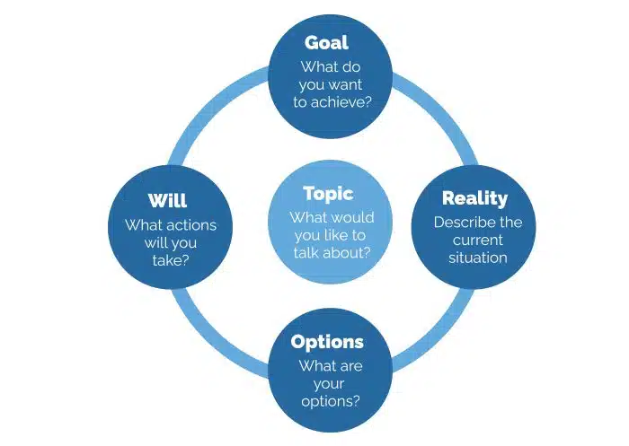 What is the TGROW coaching model? - Coach Foundation