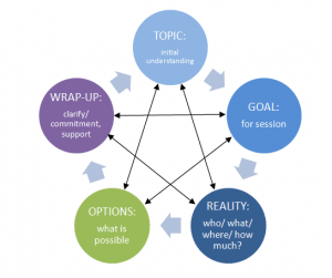 Coaching Models: TGROW - Coach Foundation