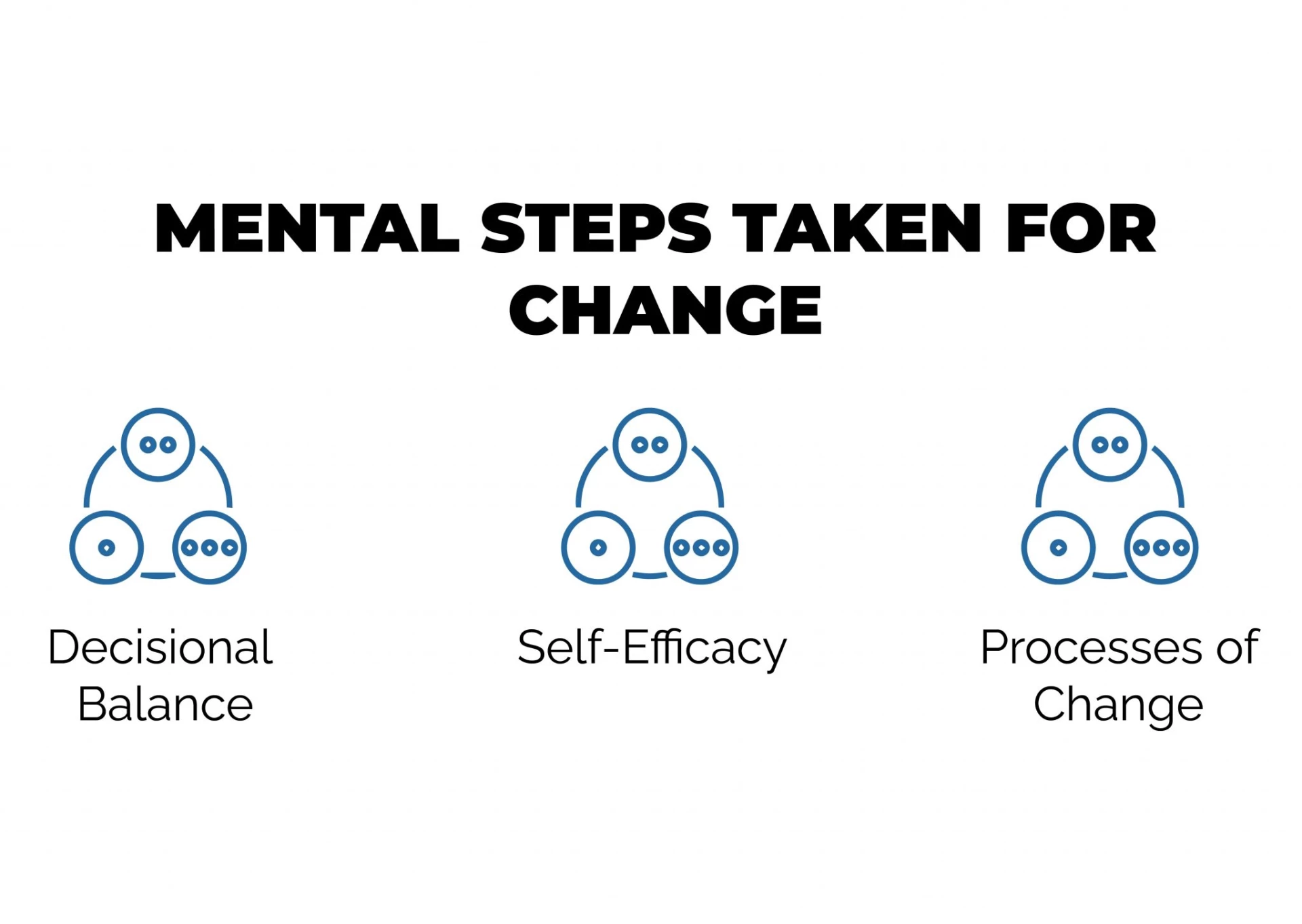 MENTAL STEPS TAKEN FOR CHANGE
