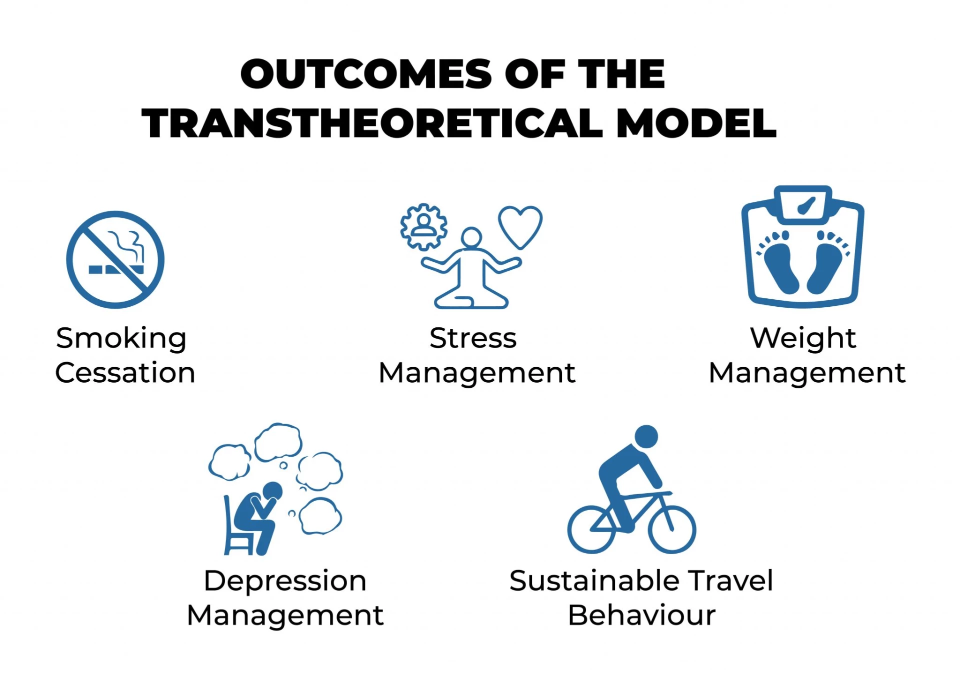 OUTCOMES OF THE TRANSTHEORETICAL MODEL